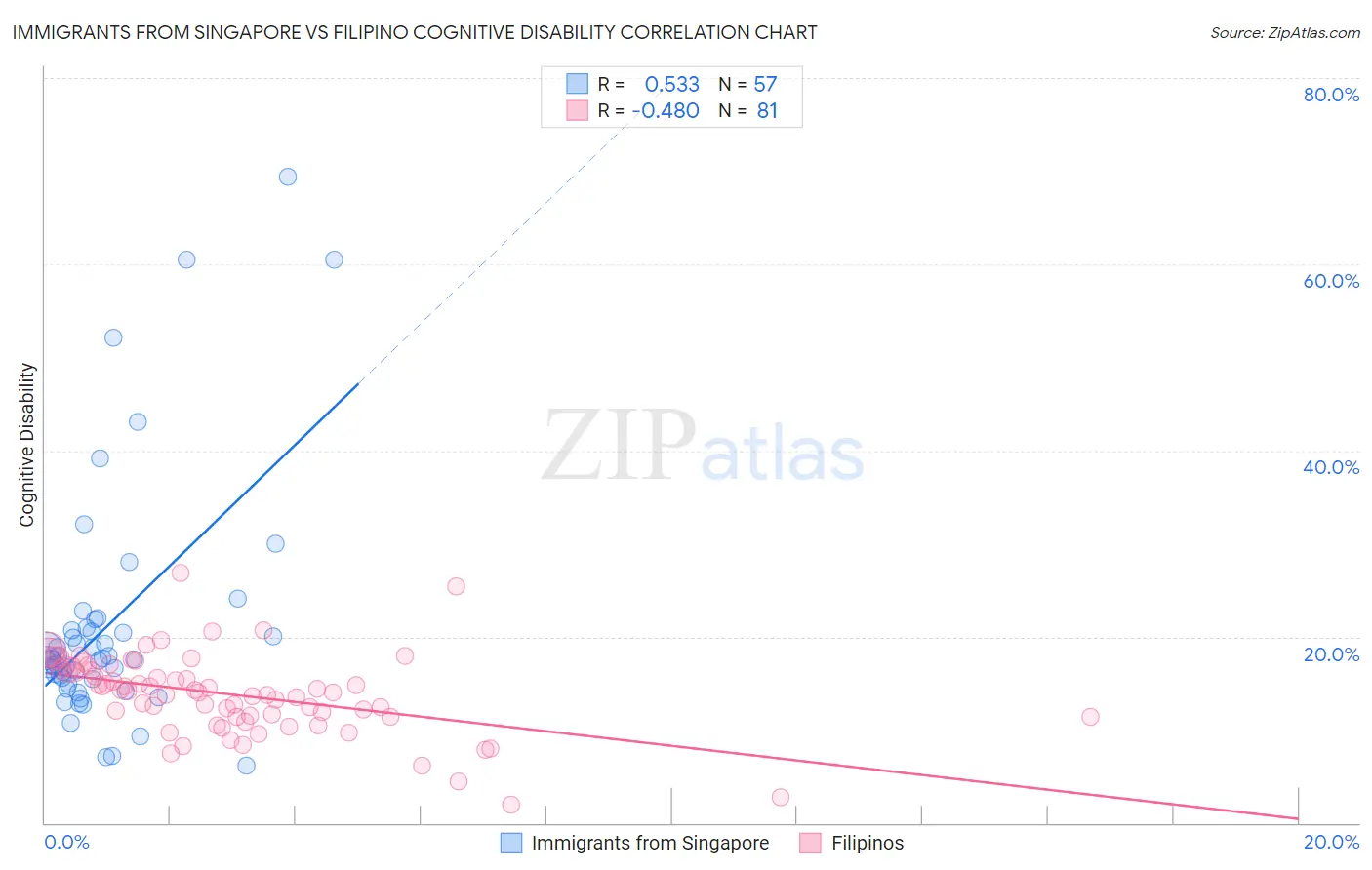 Immigrants from Singapore vs Filipino Cognitive Disability