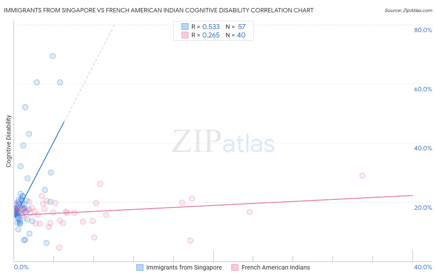 Immigrants from Singapore vs French American Indian Cognitive Disability