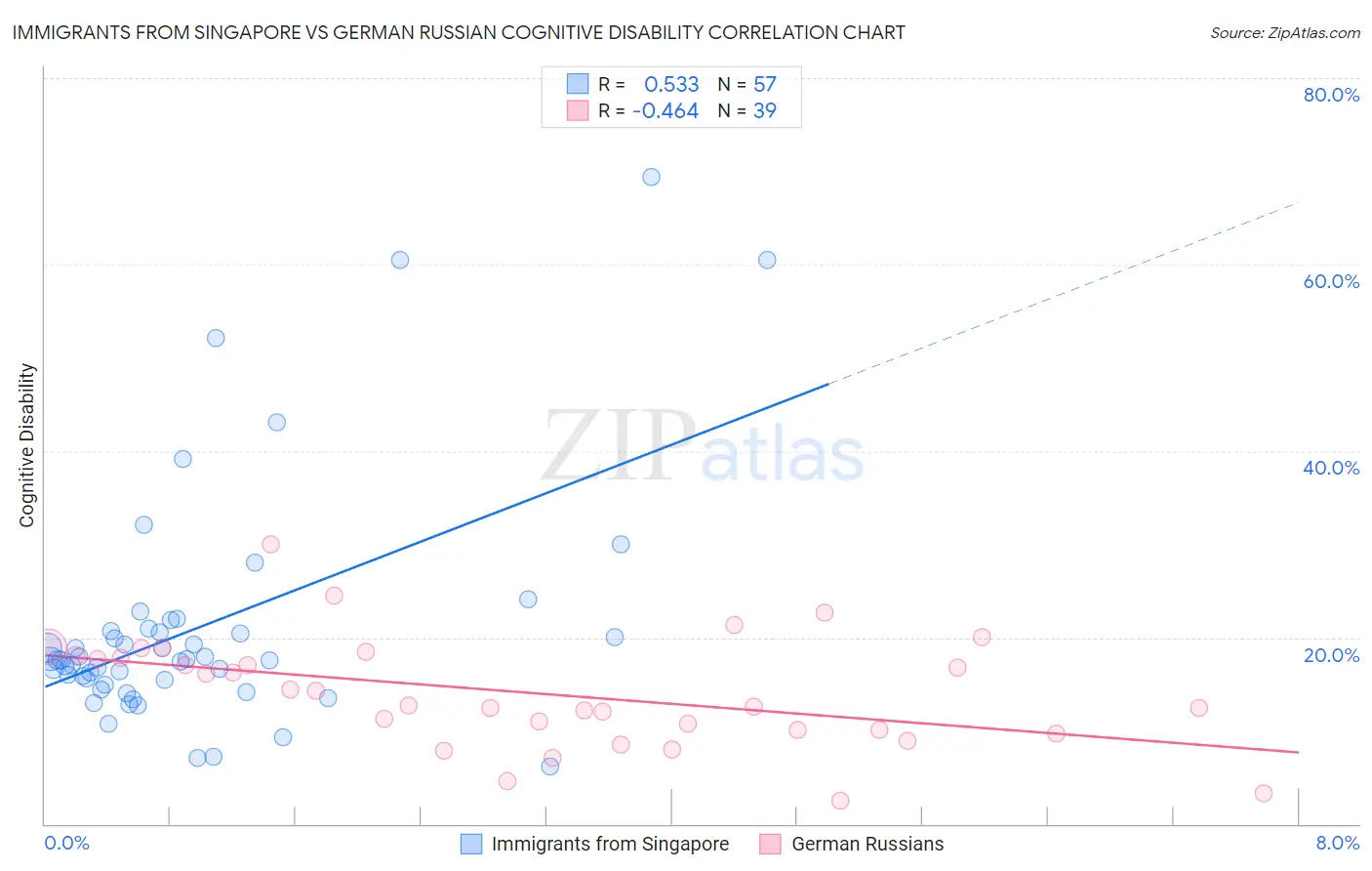 Immigrants from Singapore vs German Russian Cognitive Disability