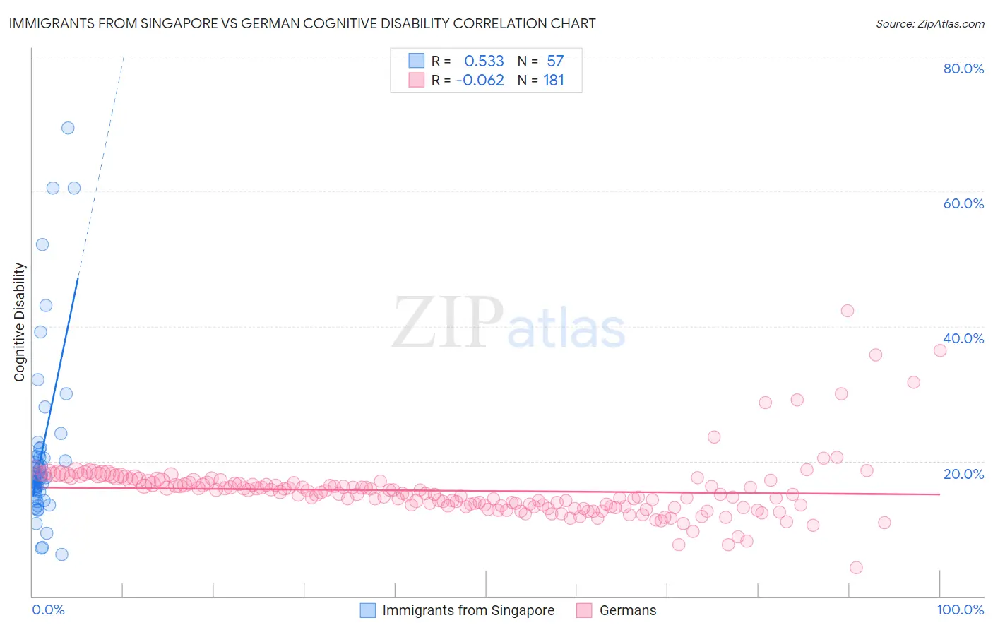 Immigrants from Singapore vs German Cognitive Disability