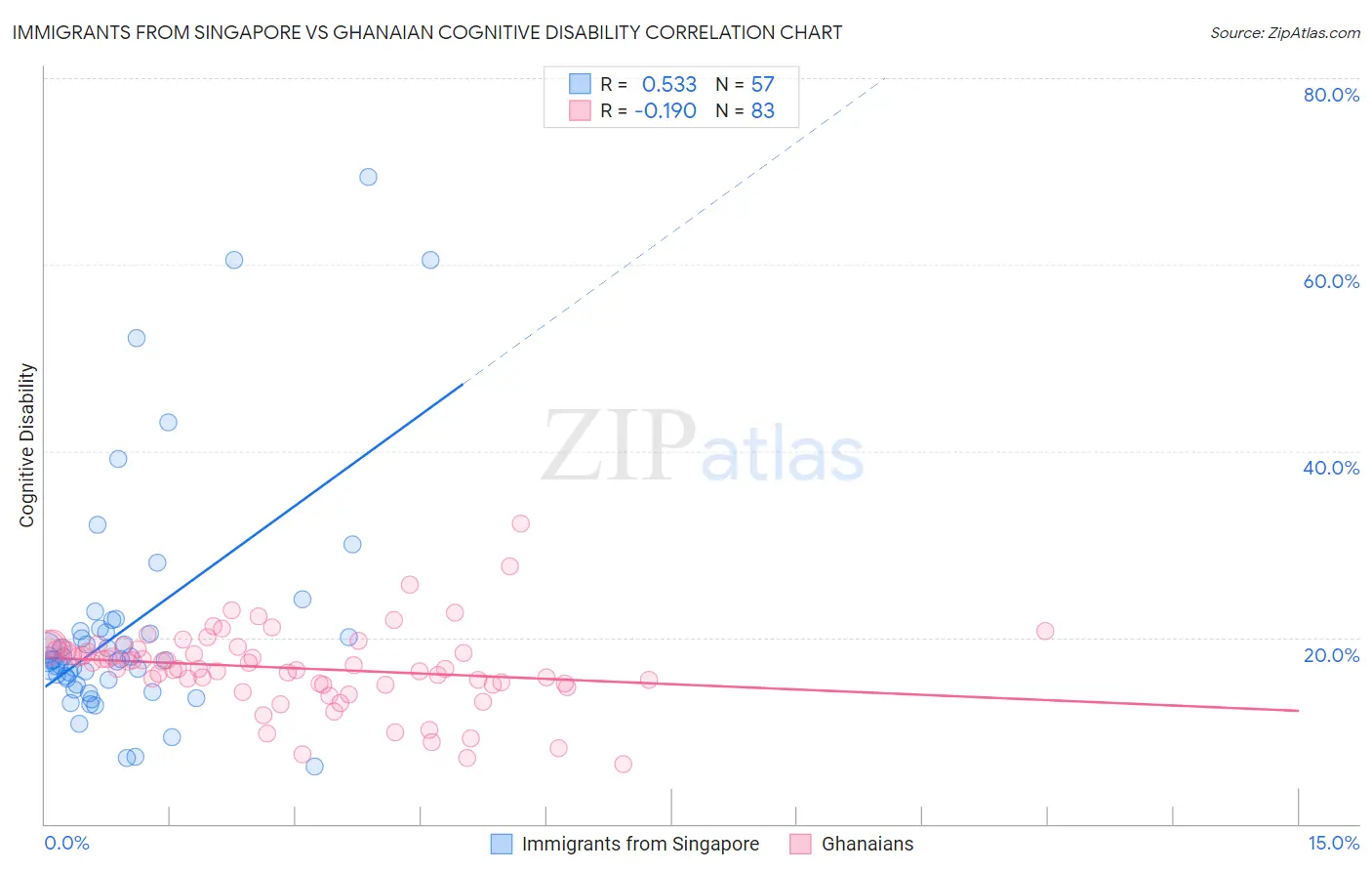 Immigrants from Singapore vs Ghanaian Cognitive Disability