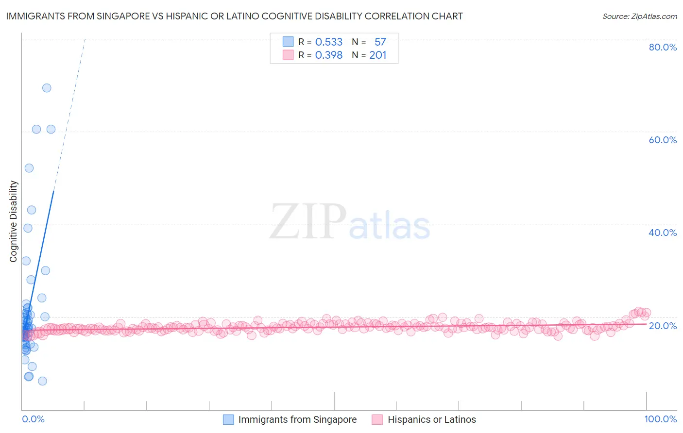 Immigrants from Singapore vs Hispanic or Latino Cognitive Disability