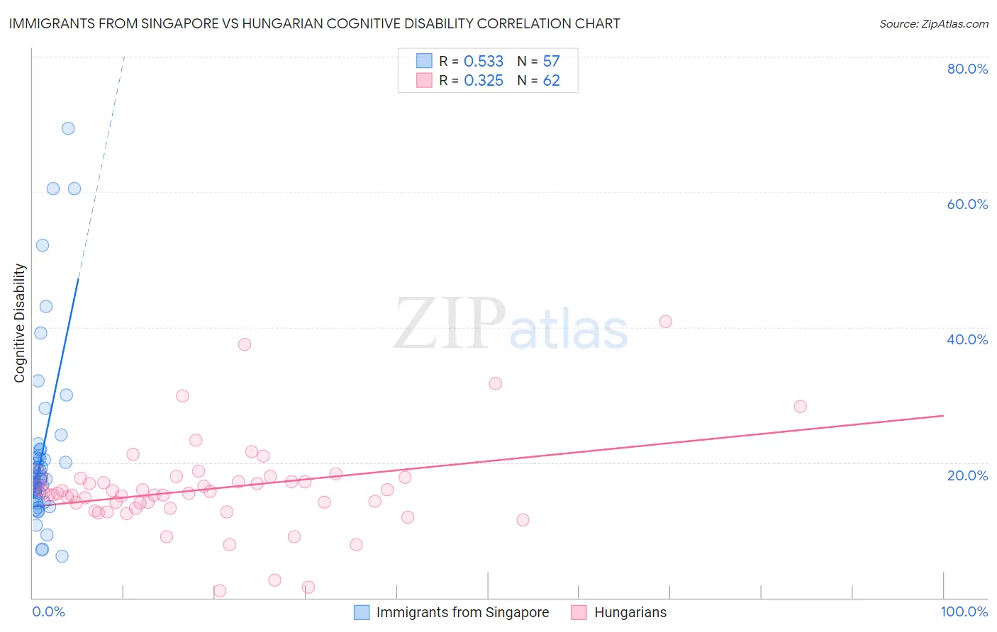 Immigrants from Singapore vs Hungarian Cognitive Disability