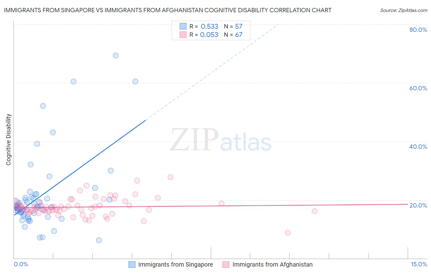 Immigrants from Singapore vs Immigrants from Afghanistan Cognitive Disability