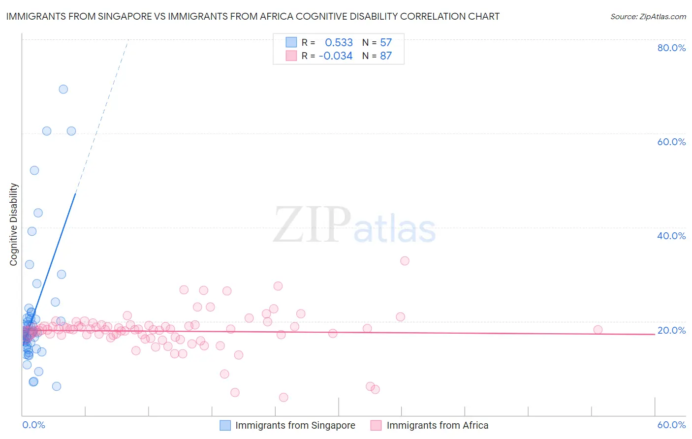 Immigrants from Singapore vs Immigrants from Africa Cognitive Disability