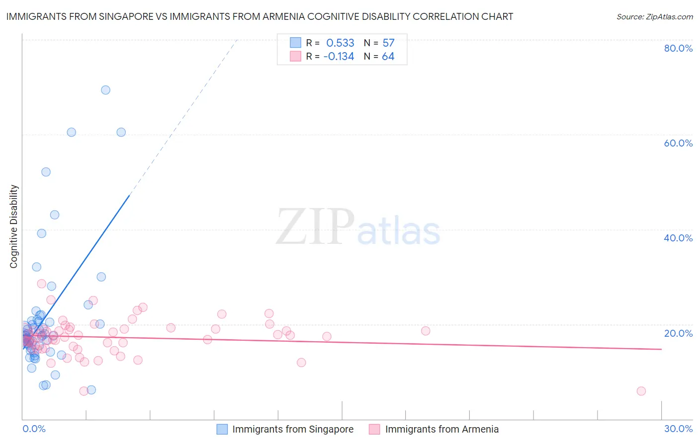 Immigrants from Singapore vs Immigrants from Armenia Cognitive Disability