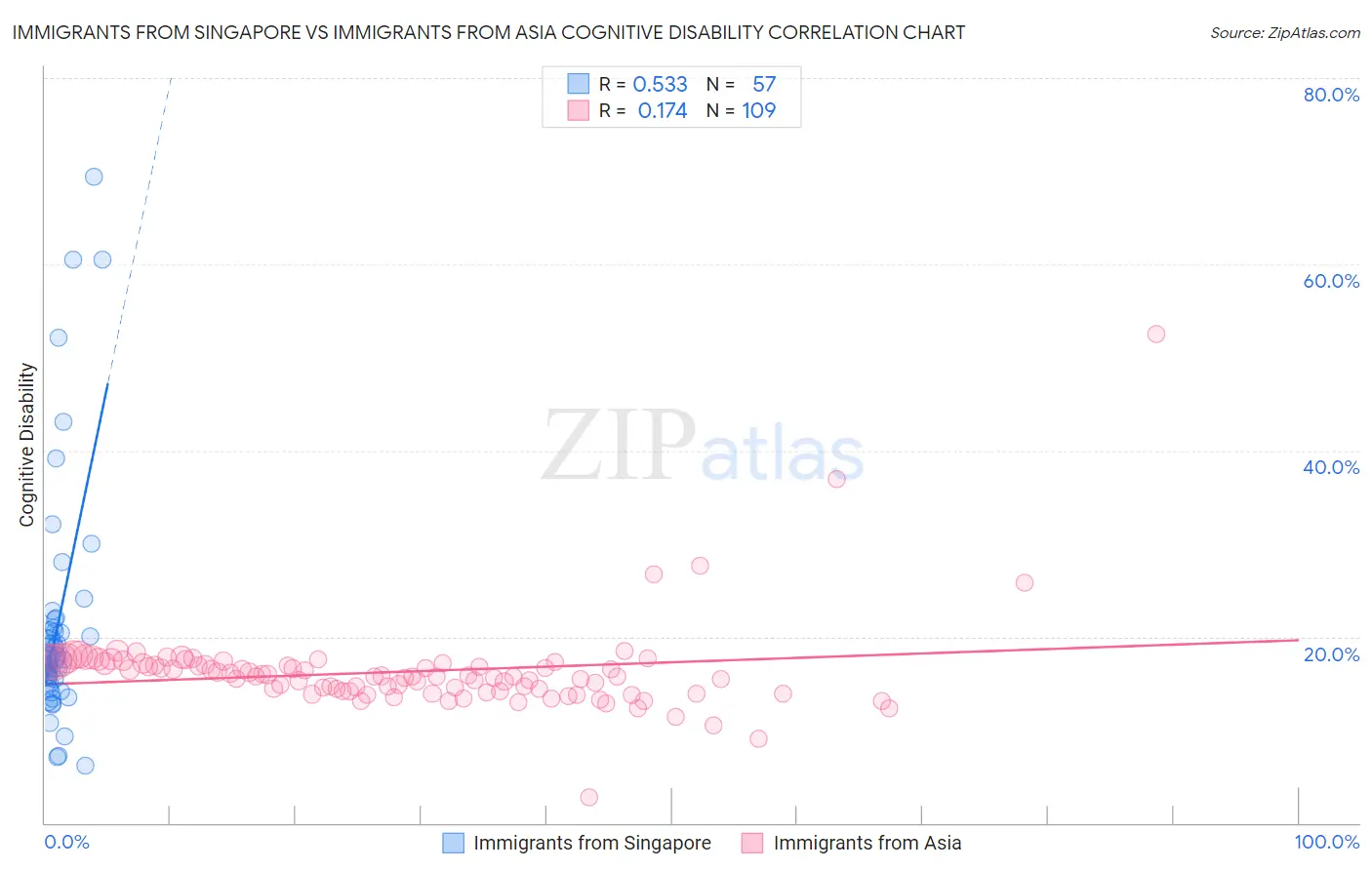 Immigrants from Singapore vs Immigrants from Asia Cognitive Disability