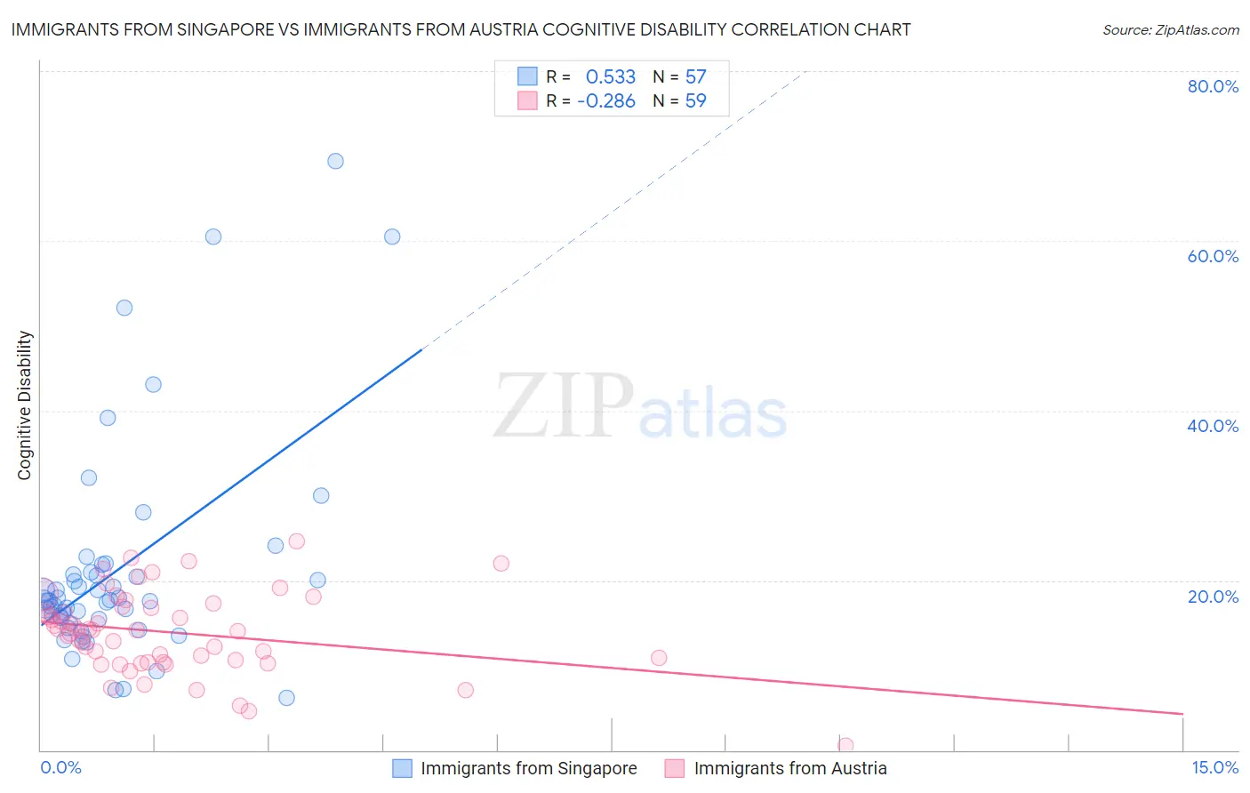 Immigrants from Singapore vs Immigrants from Austria Cognitive Disability