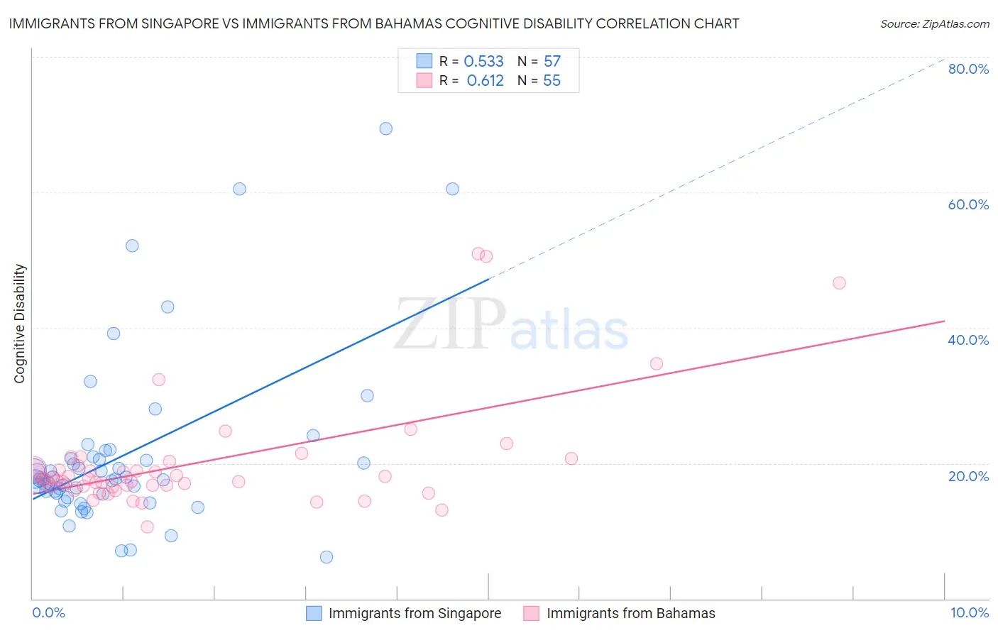 Immigrants from Singapore vs Immigrants from Bahamas Cognitive Disability