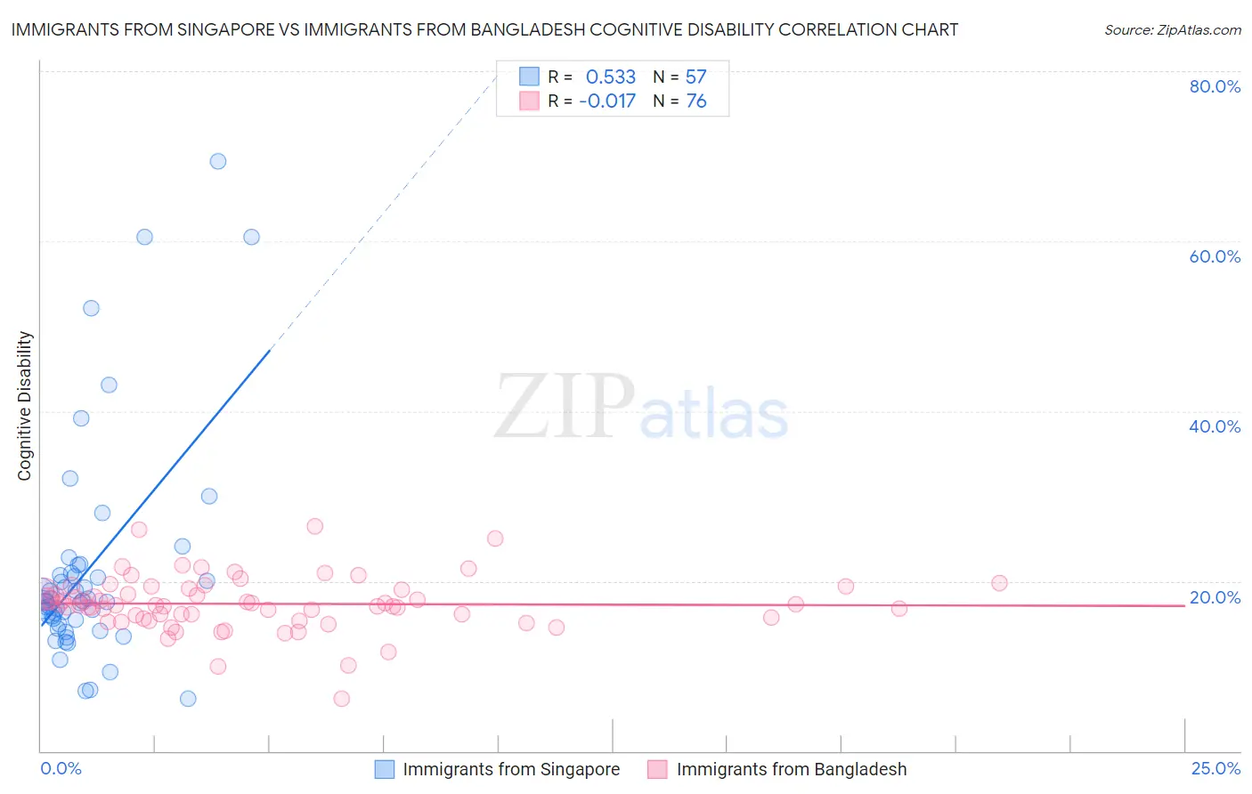 Immigrants from Singapore vs Immigrants from Bangladesh Cognitive Disability