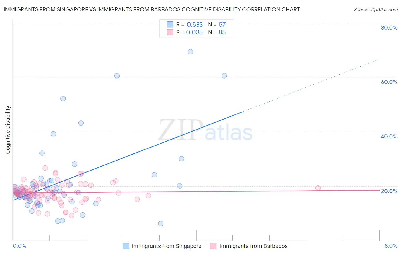 Immigrants from Singapore vs Immigrants from Barbados Cognitive Disability