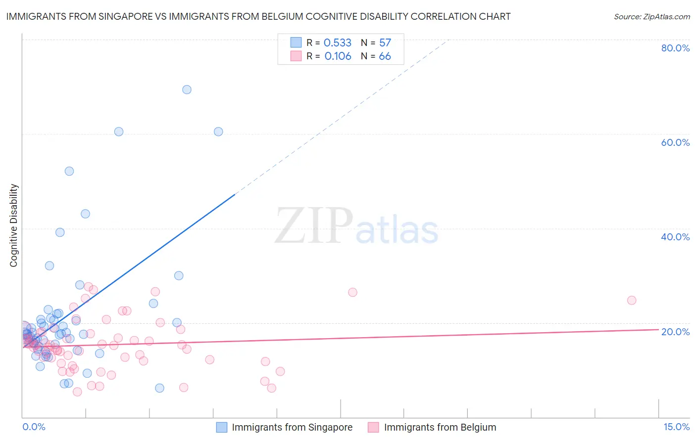 Immigrants from Singapore vs Immigrants from Belgium Cognitive Disability