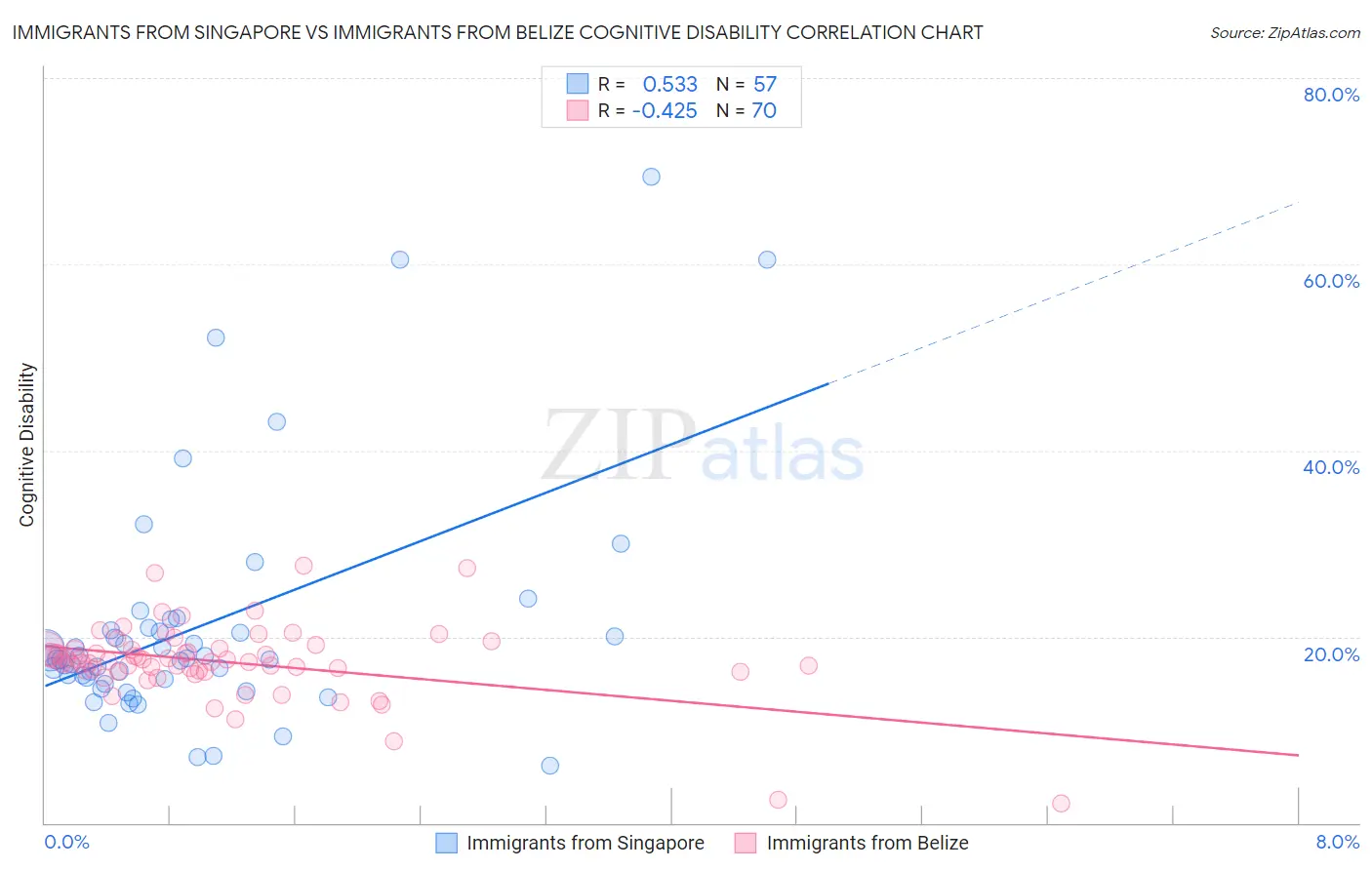 Immigrants from Singapore vs Immigrants from Belize Cognitive Disability