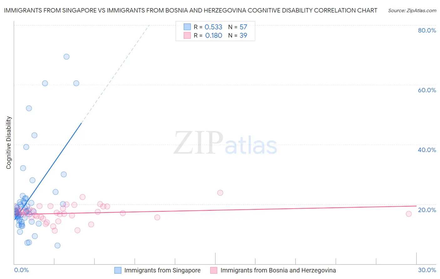 Immigrants from Singapore vs Immigrants from Bosnia and Herzegovina Cognitive Disability