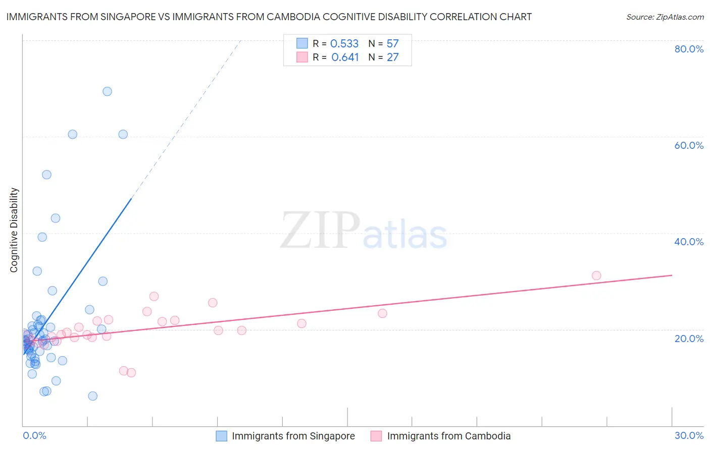 Immigrants from Singapore vs Immigrants from Cambodia Cognitive Disability