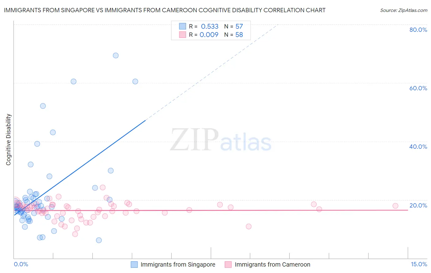 Immigrants from Singapore vs Immigrants from Cameroon Cognitive Disability