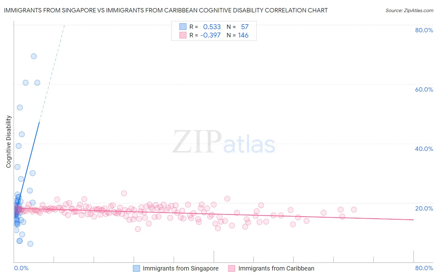 Immigrants from Singapore vs Immigrants from Caribbean Cognitive Disability