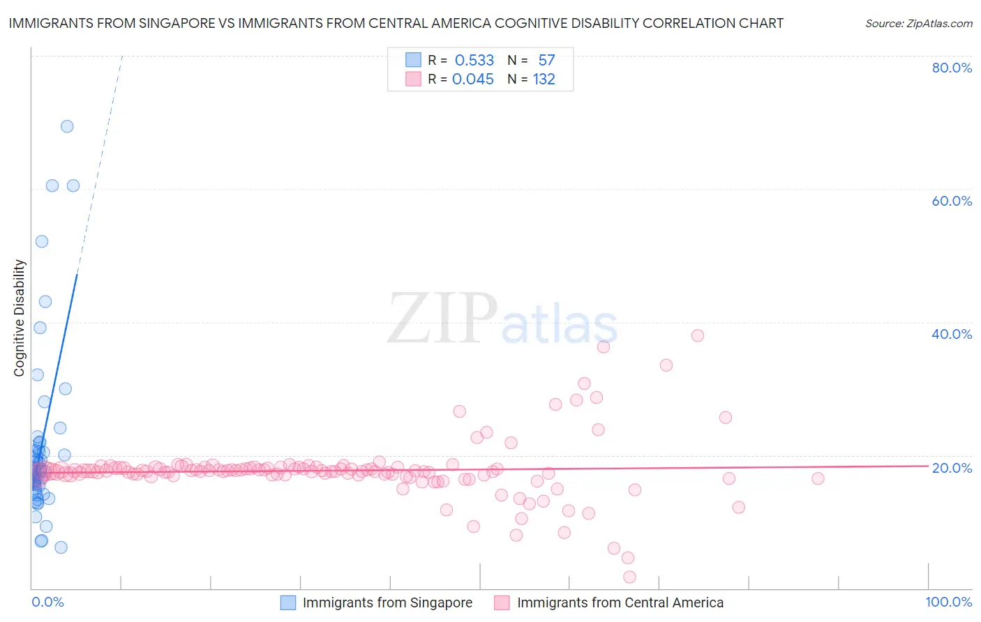 Immigrants from Singapore vs Immigrants from Central America Cognitive Disability