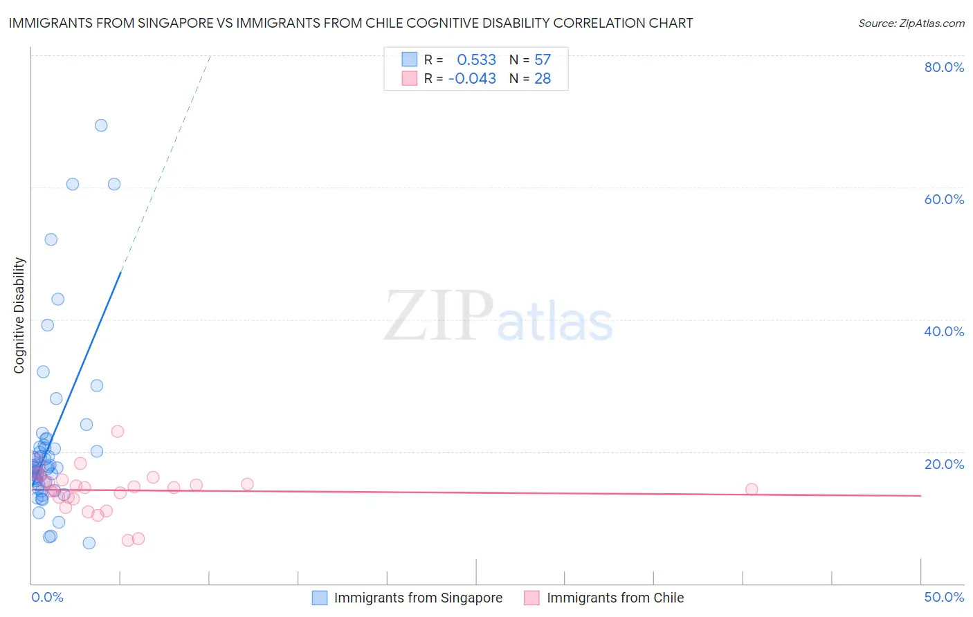 Immigrants from Singapore vs Immigrants from Chile Cognitive Disability