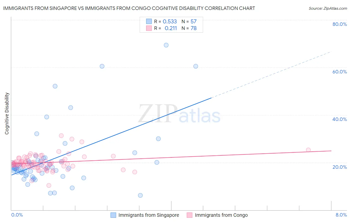 Immigrants from Singapore vs Immigrants from Congo Cognitive Disability