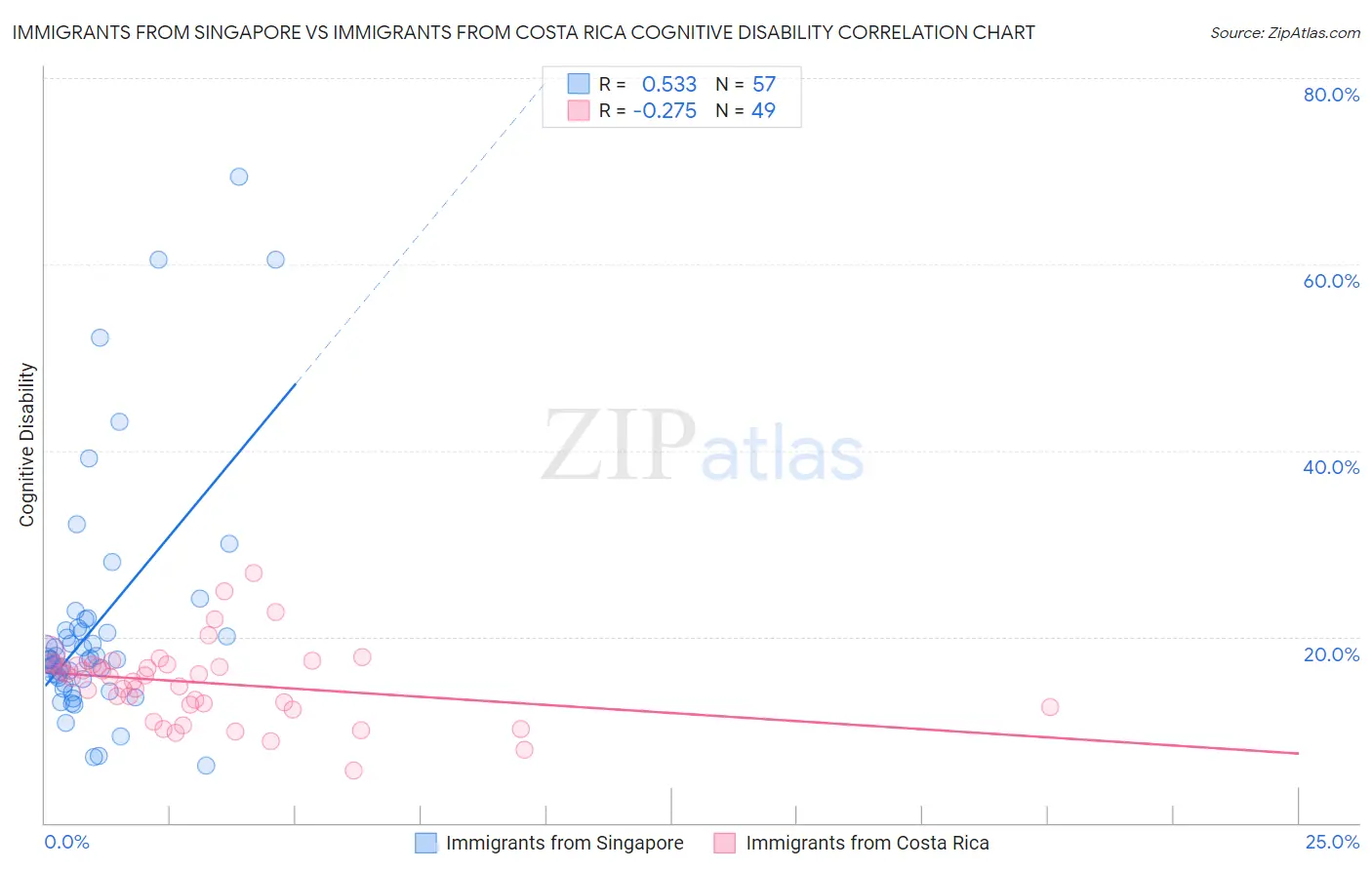 Immigrants from Singapore vs Immigrants from Costa Rica Cognitive Disability