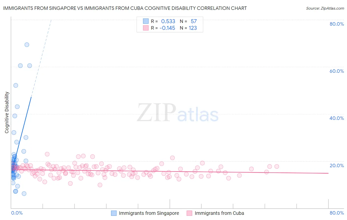 Immigrants from Singapore vs Immigrants from Cuba Cognitive Disability