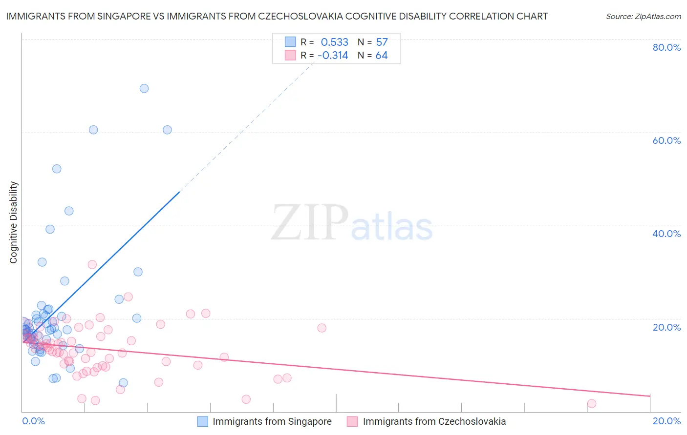 Immigrants from Singapore vs Immigrants from Czechoslovakia Cognitive Disability