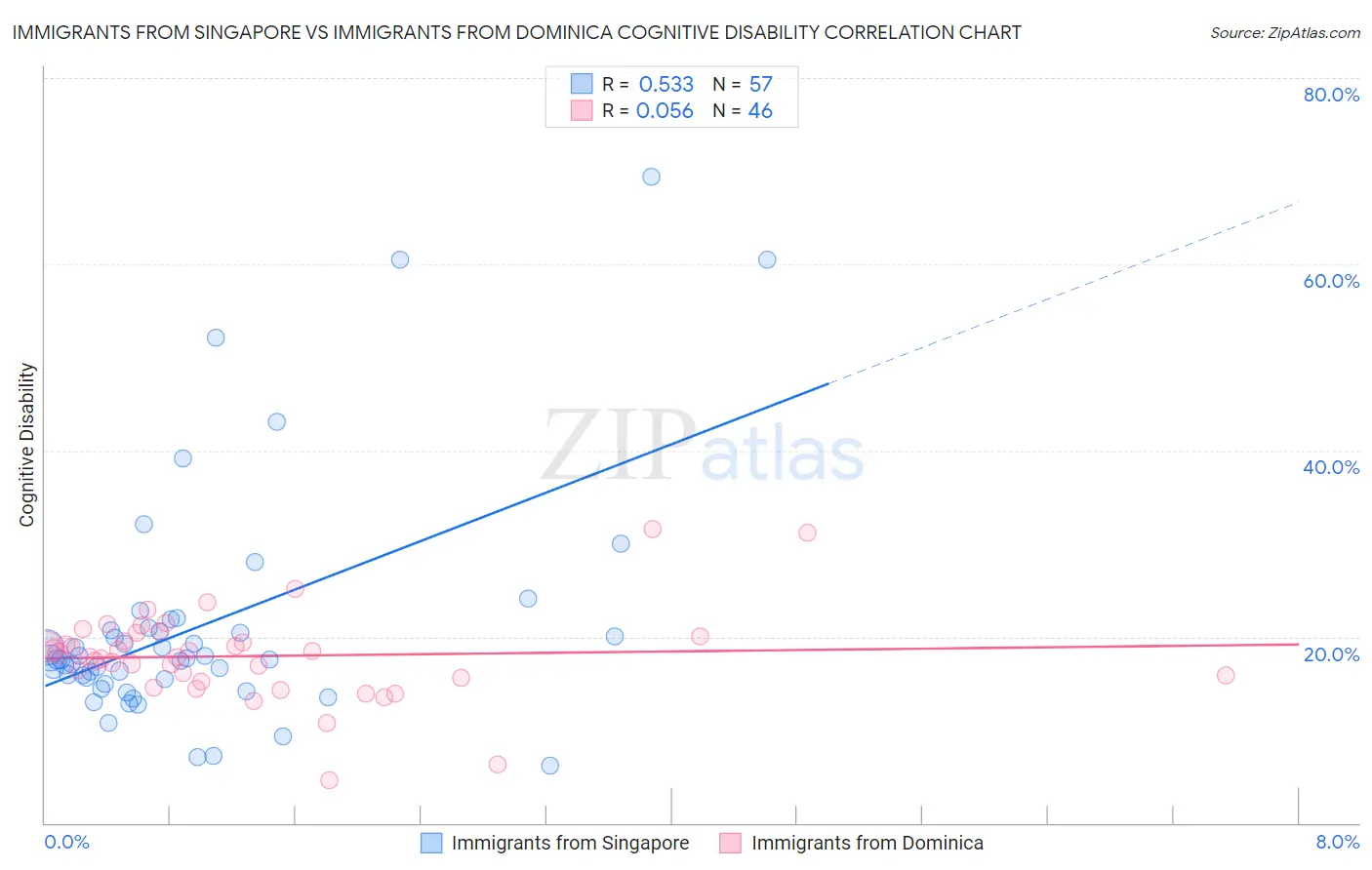 Immigrants from Singapore vs Immigrants from Dominica Cognitive Disability