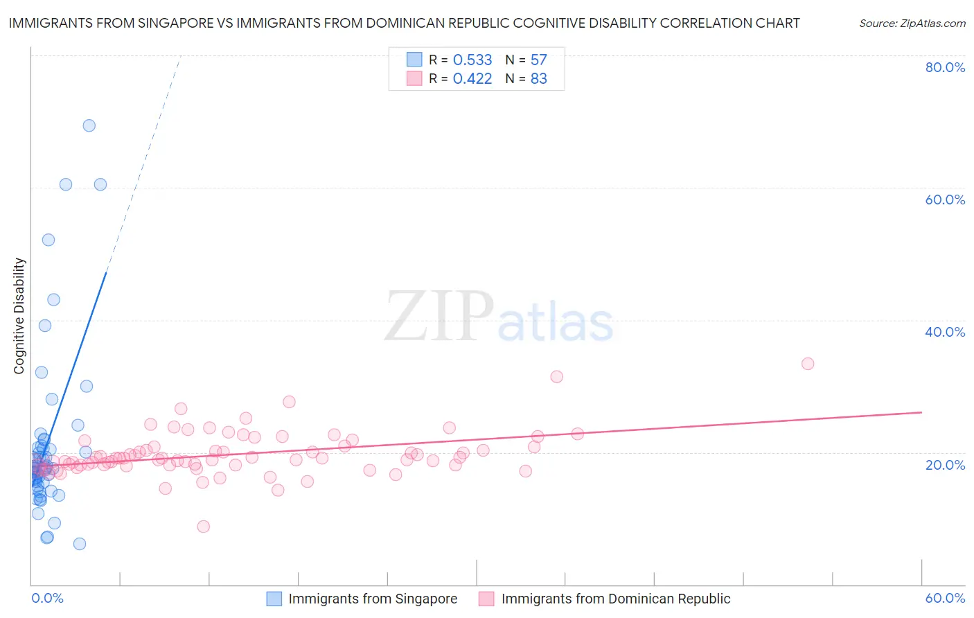 Immigrants from Singapore vs Immigrants from Dominican Republic Cognitive Disability