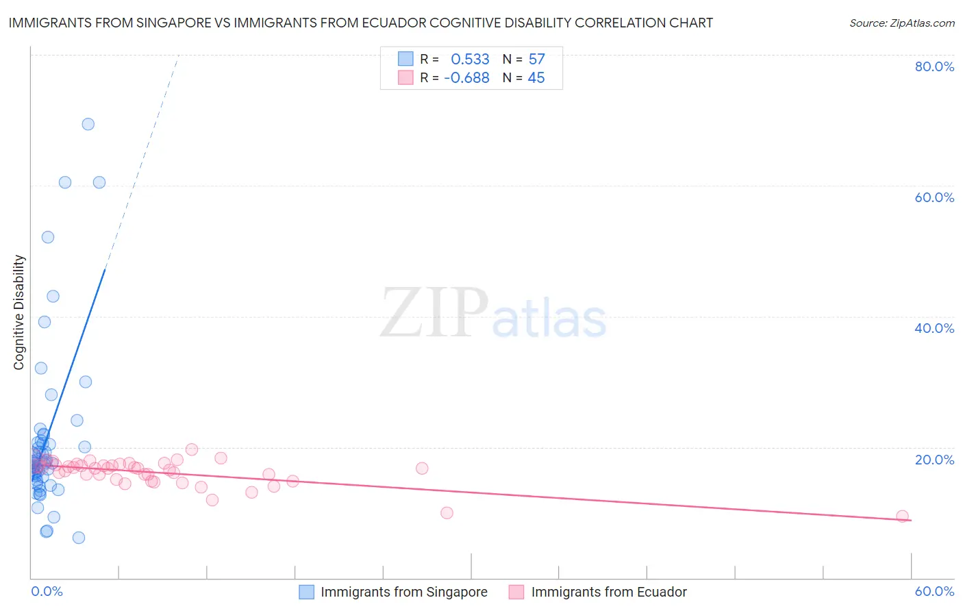 Immigrants from Singapore vs Immigrants from Ecuador Cognitive Disability