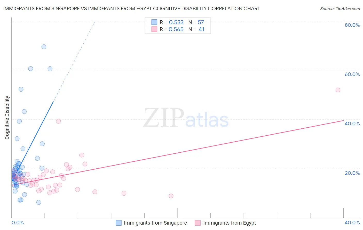 Immigrants from Singapore vs Immigrants from Egypt Cognitive Disability