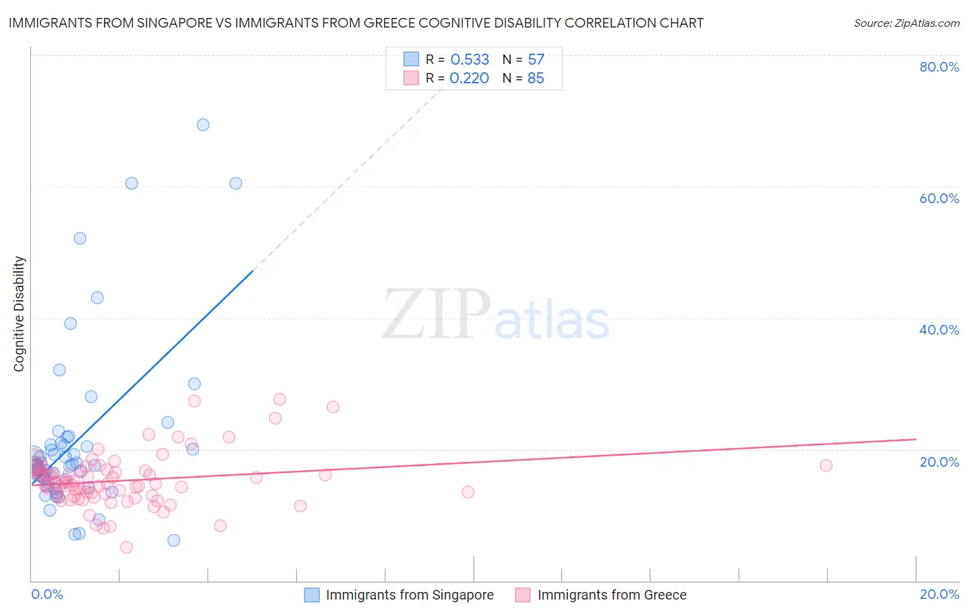 Immigrants from Singapore vs Immigrants from Greece Cognitive Disability