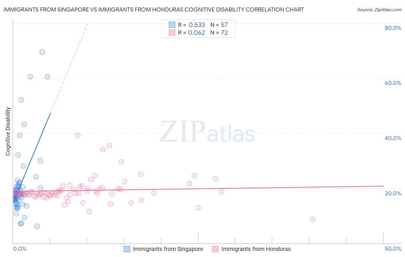 Immigrants from Singapore vs Immigrants from Honduras Cognitive Disability