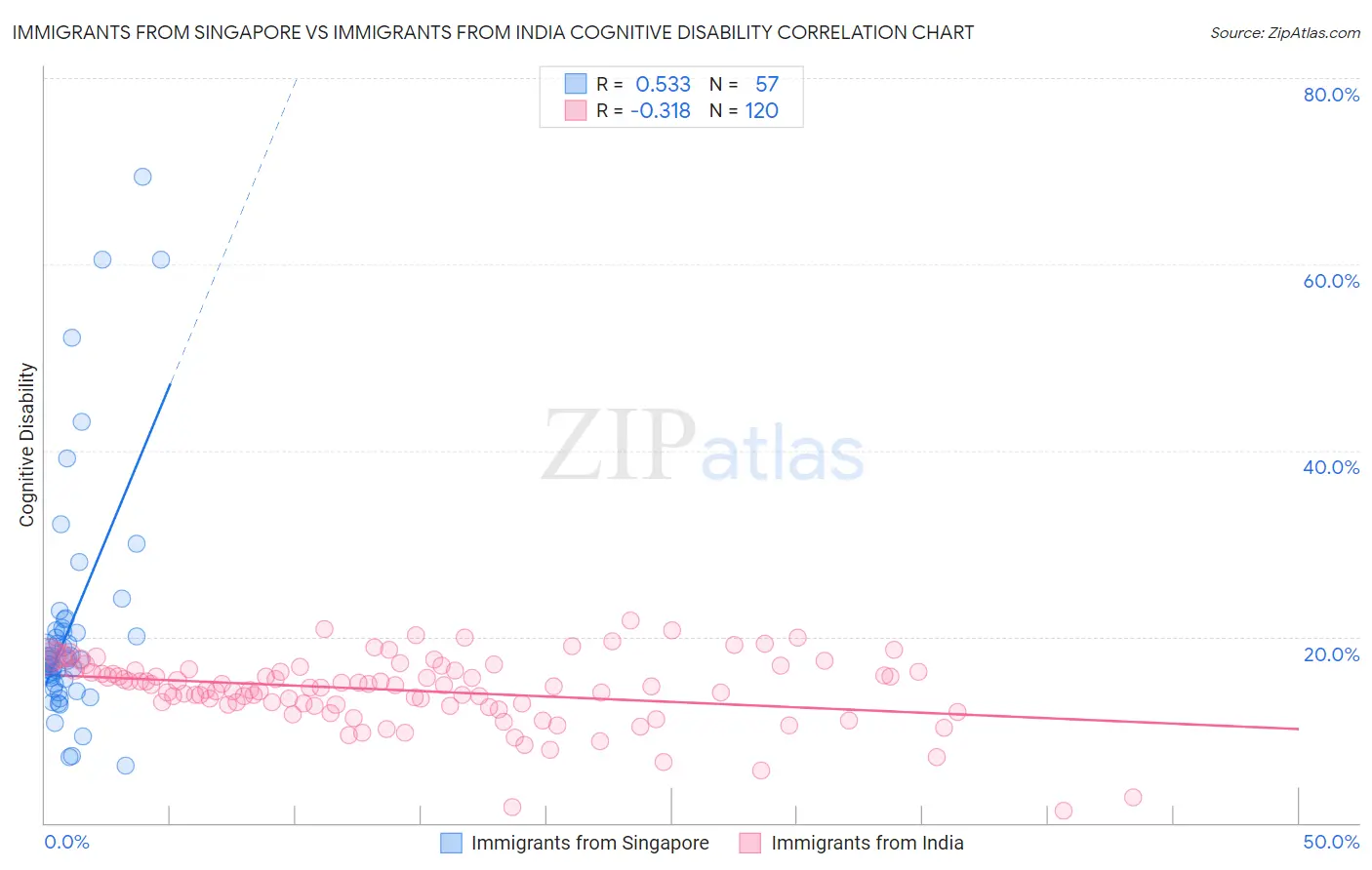 Immigrants from Singapore vs Immigrants from India Cognitive Disability