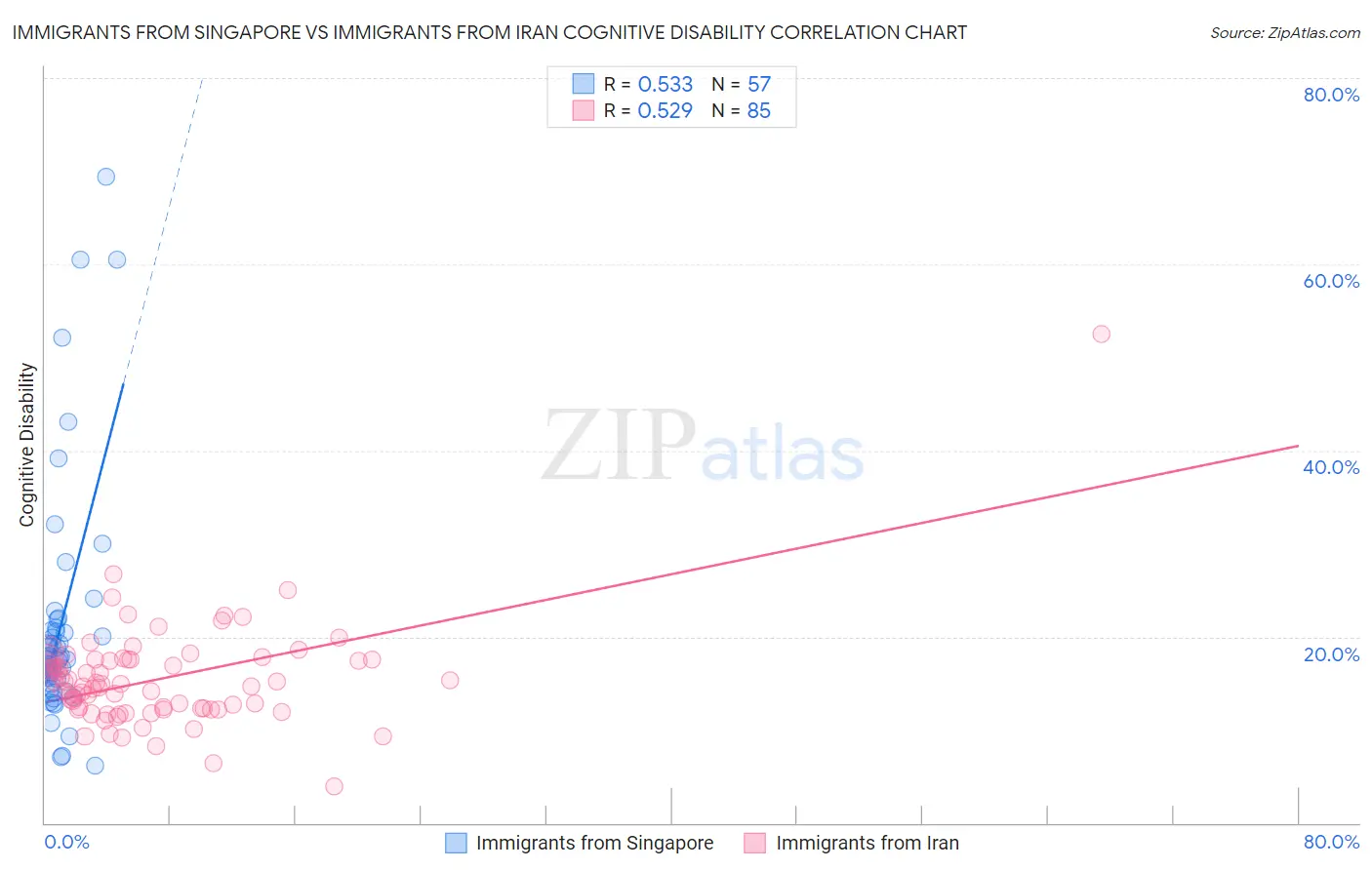 Immigrants from Singapore vs Immigrants from Iran Cognitive Disability