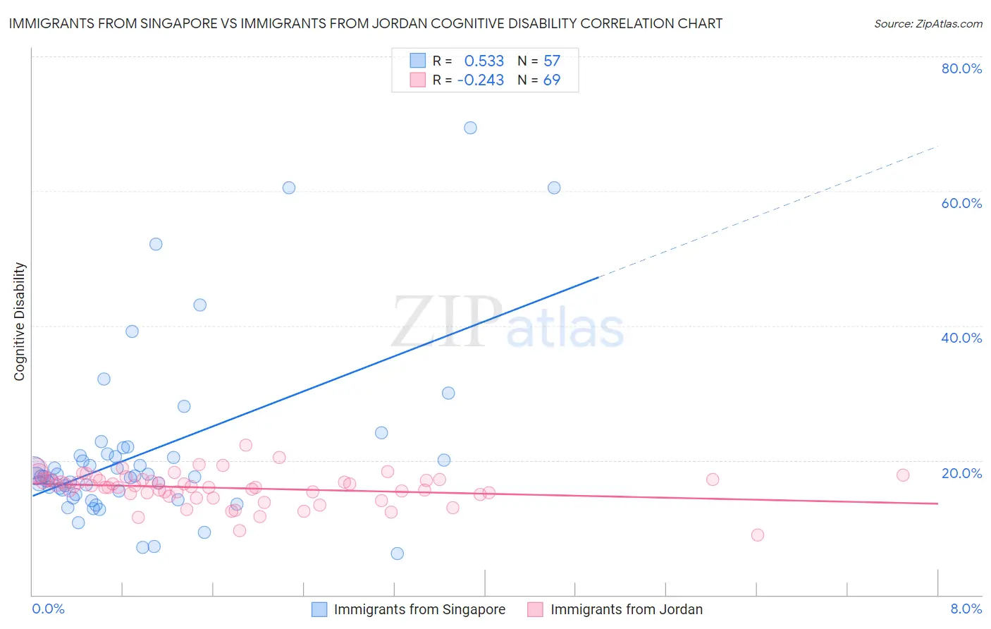 Immigrants from Singapore vs Immigrants from Jordan Cognitive Disability