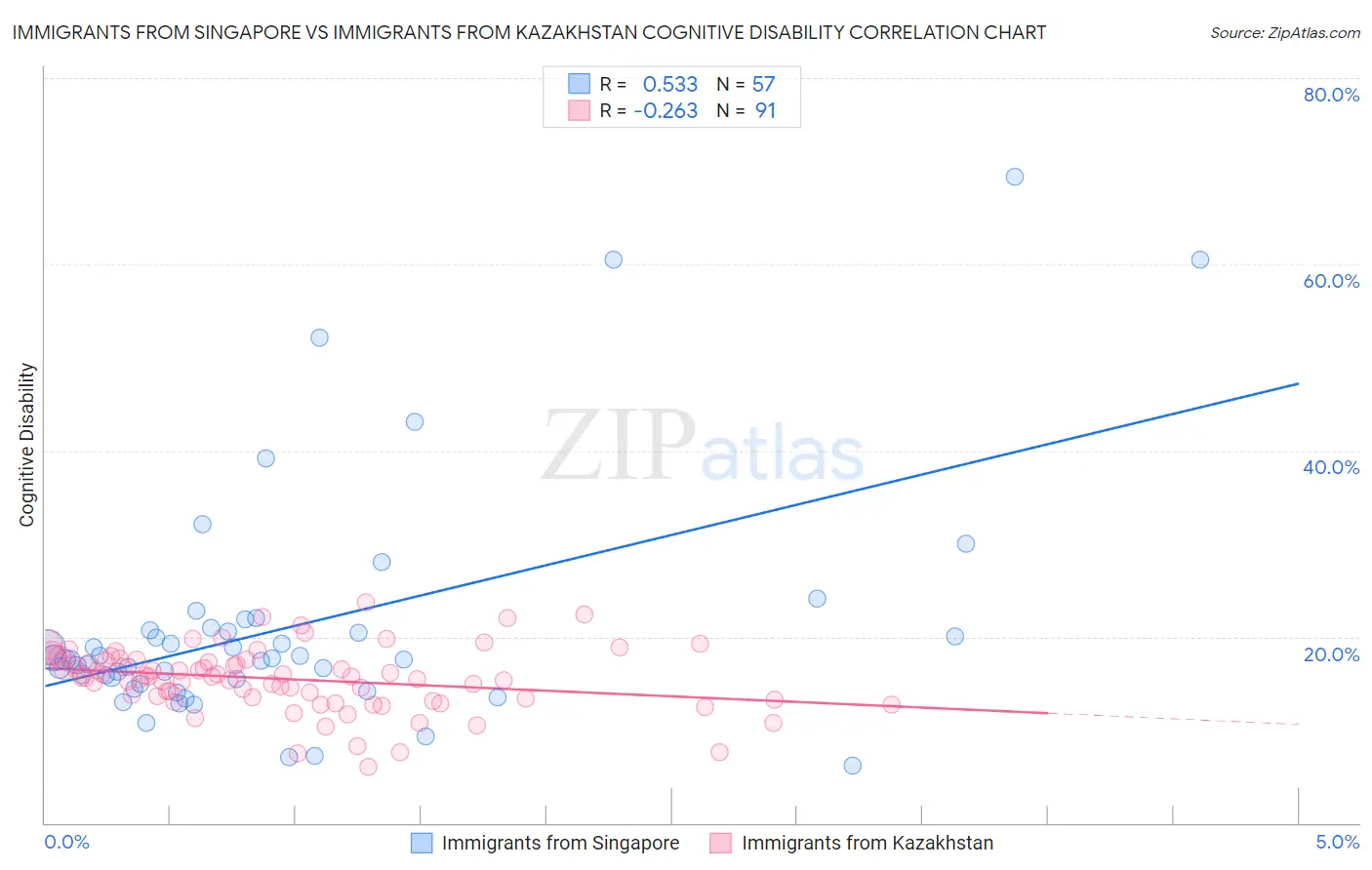 Immigrants from Singapore vs Immigrants from Kazakhstan Cognitive Disability