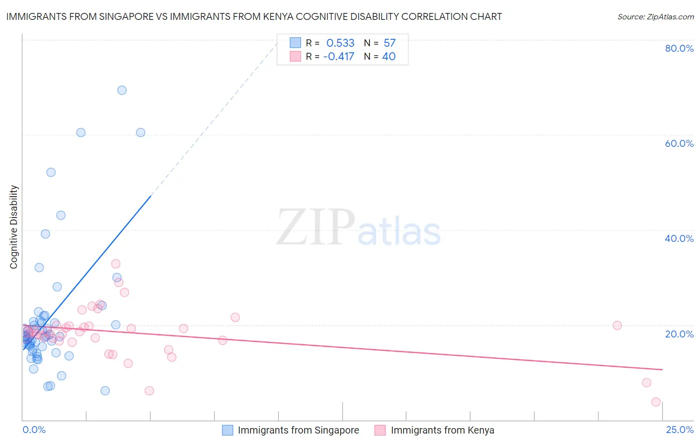 Immigrants from Singapore vs Immigrants from Kenya Cognitive Disability