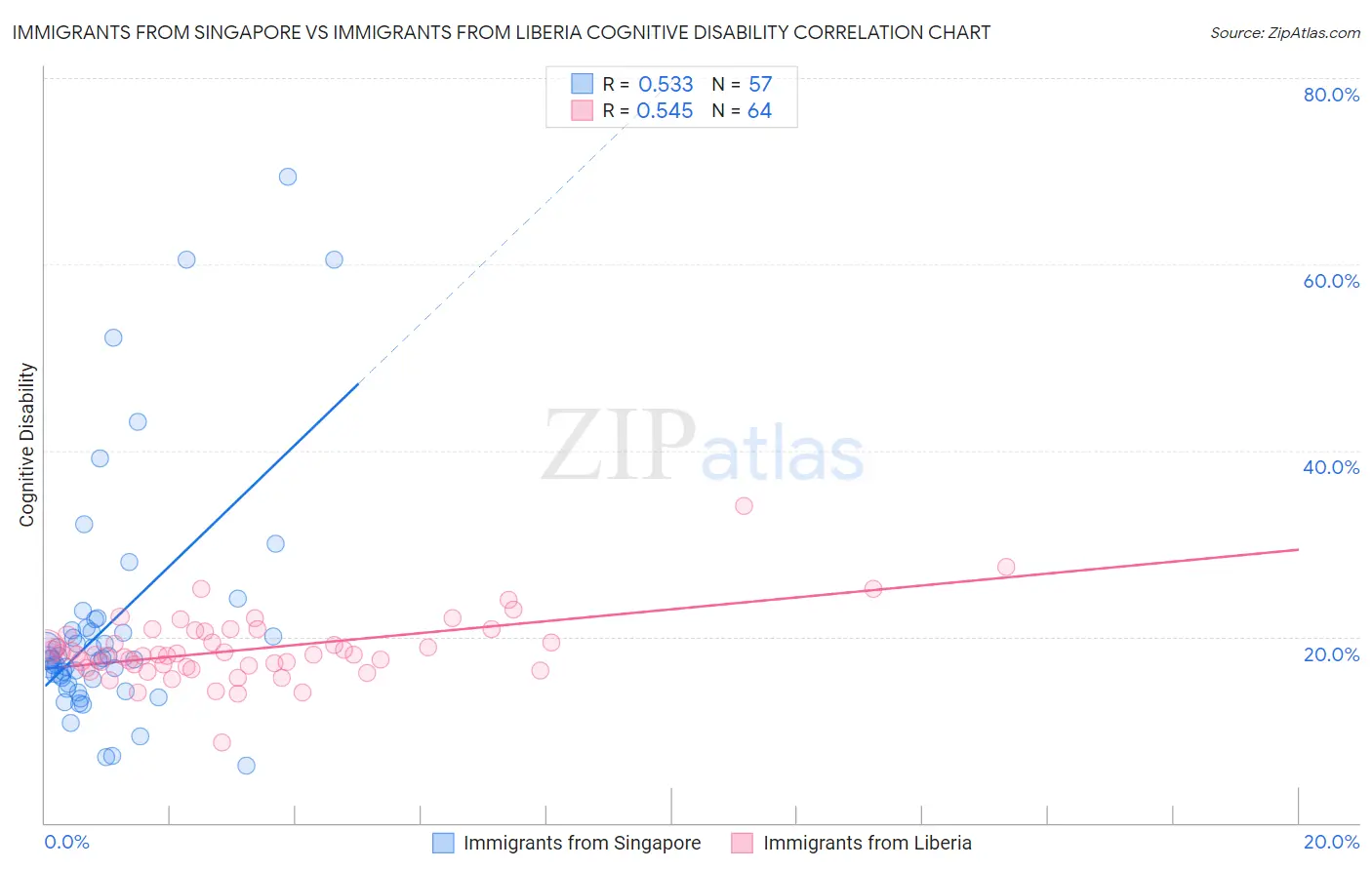 Immigrants from Singapore vs Immigrants from Liberia Cognitive Disability