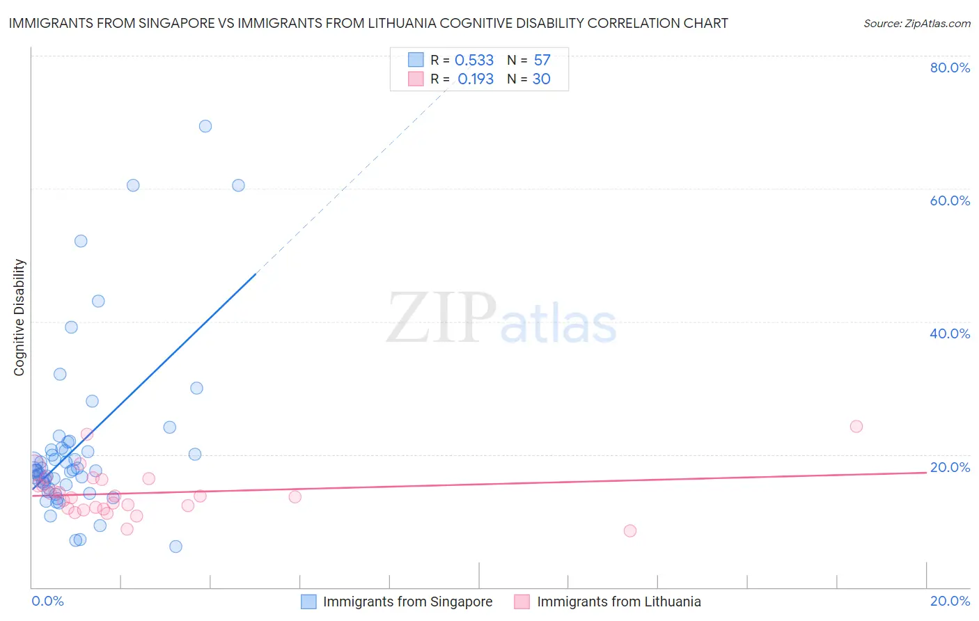 Immigrants from Singapore vs Immigrants from Lithuania Cognitive Disability