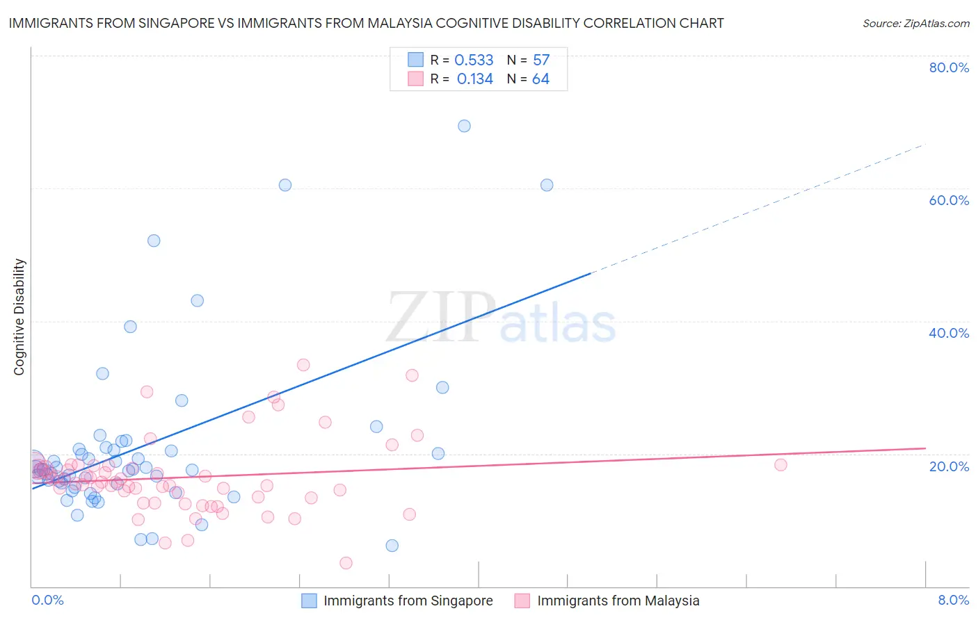 Immigrants from Singapore vs Immigrants from Malaysia Cognitive Disability