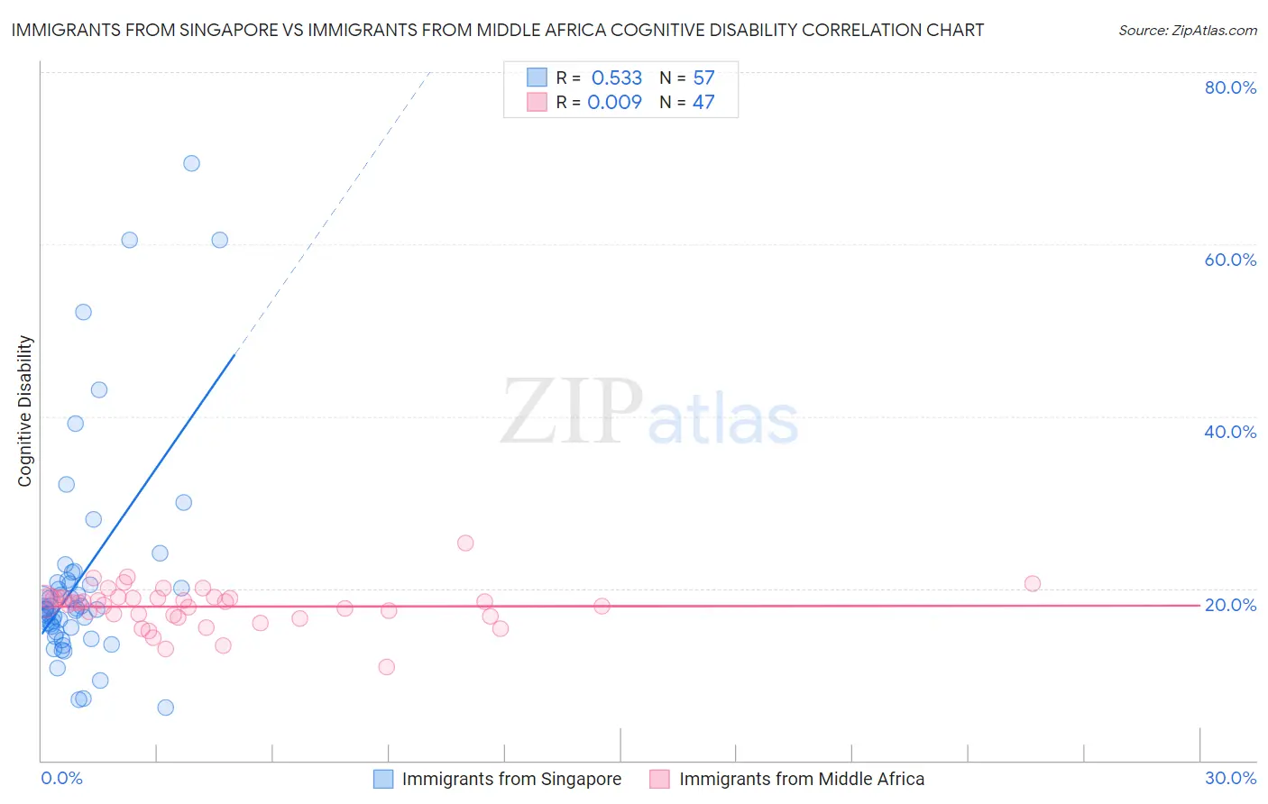 Immigrants from Singapore vs Immigrants from Middle Africa Cognitive Disability