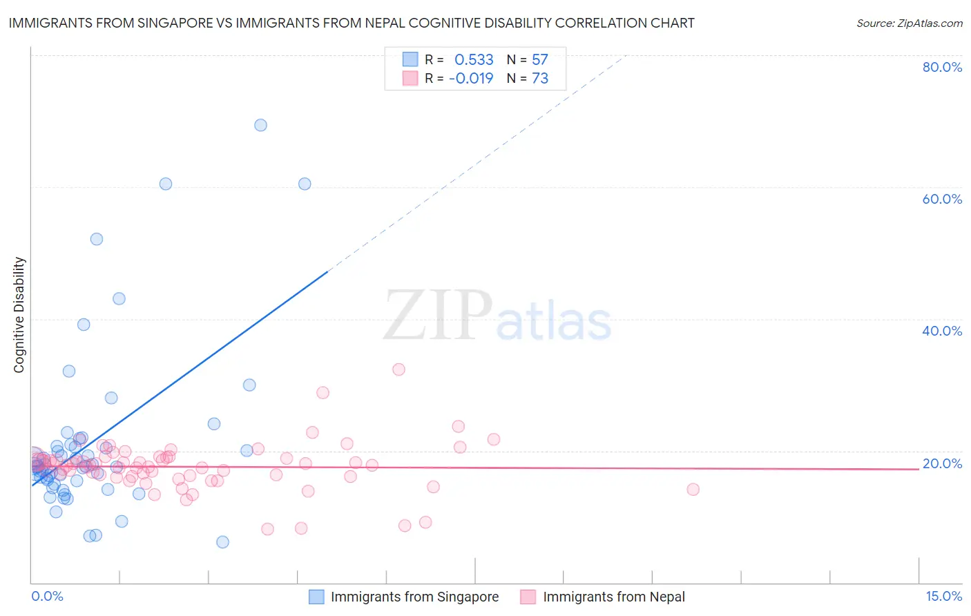 Immigrants from Singapore vs Immigrants from Nepal Cognitive Disability