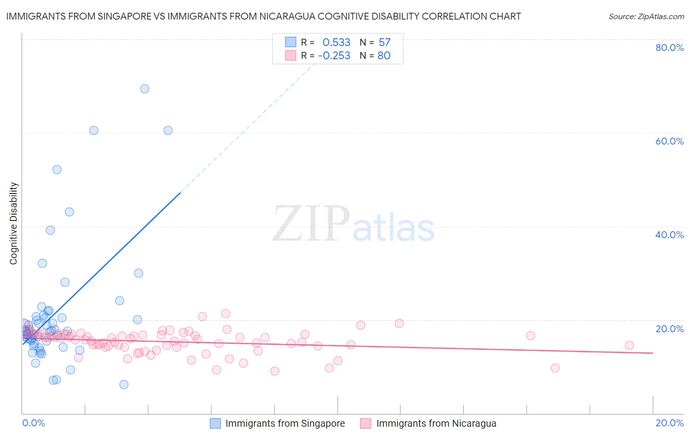 Immigrants from Singapore vs Immigrants from Nicaragua Cognitive Disability