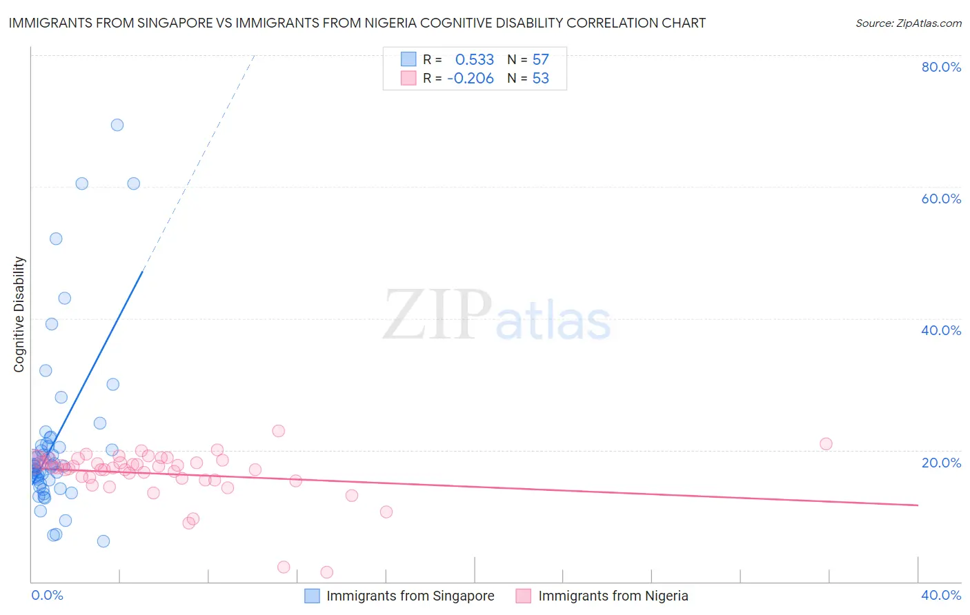 Immigrants from Singapore vs Immigrants from Nigeria Cognitive Disability