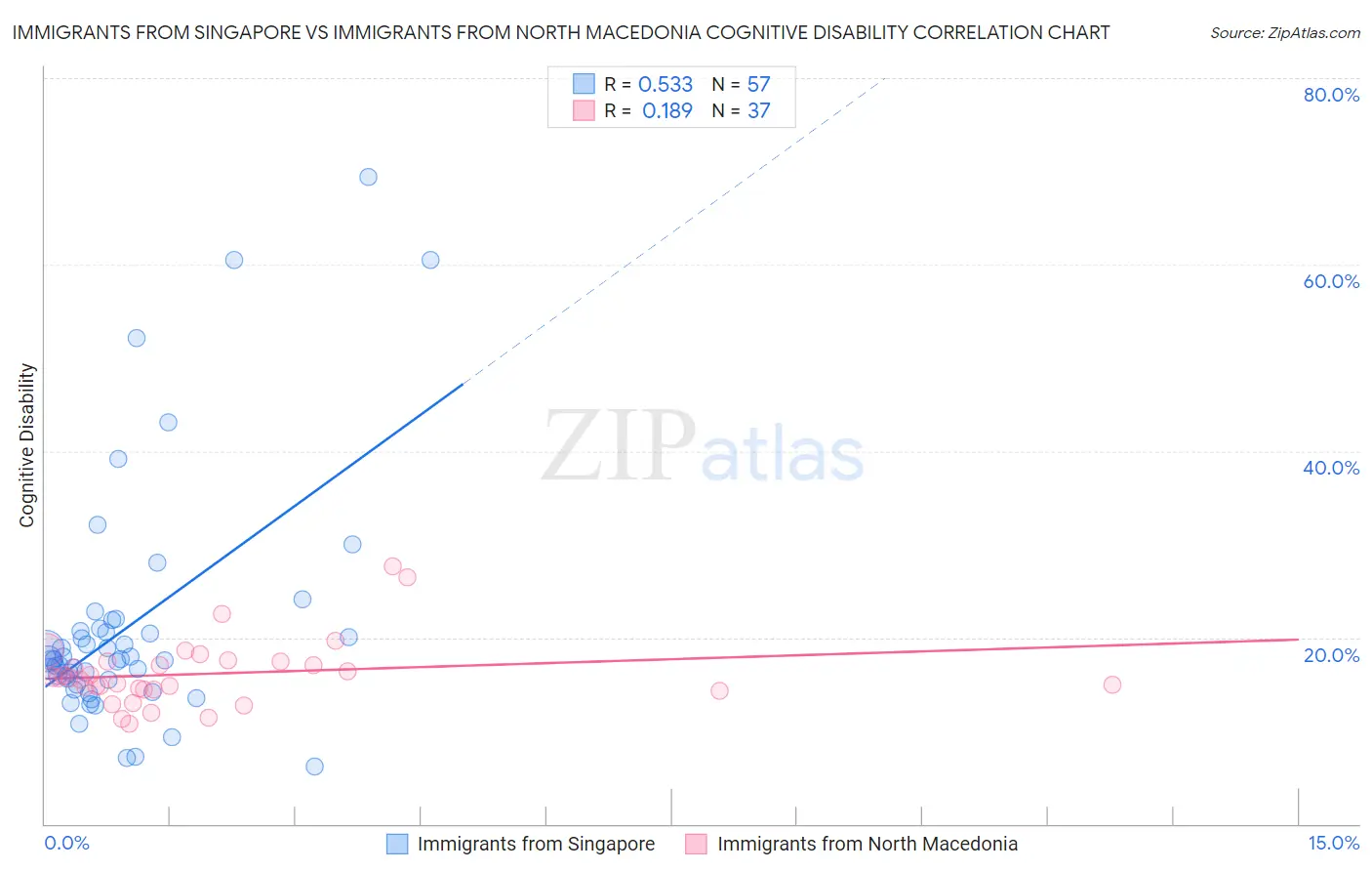 Immigrants from Singapore vs Immigrants from North Macedonia Cognitive Disability