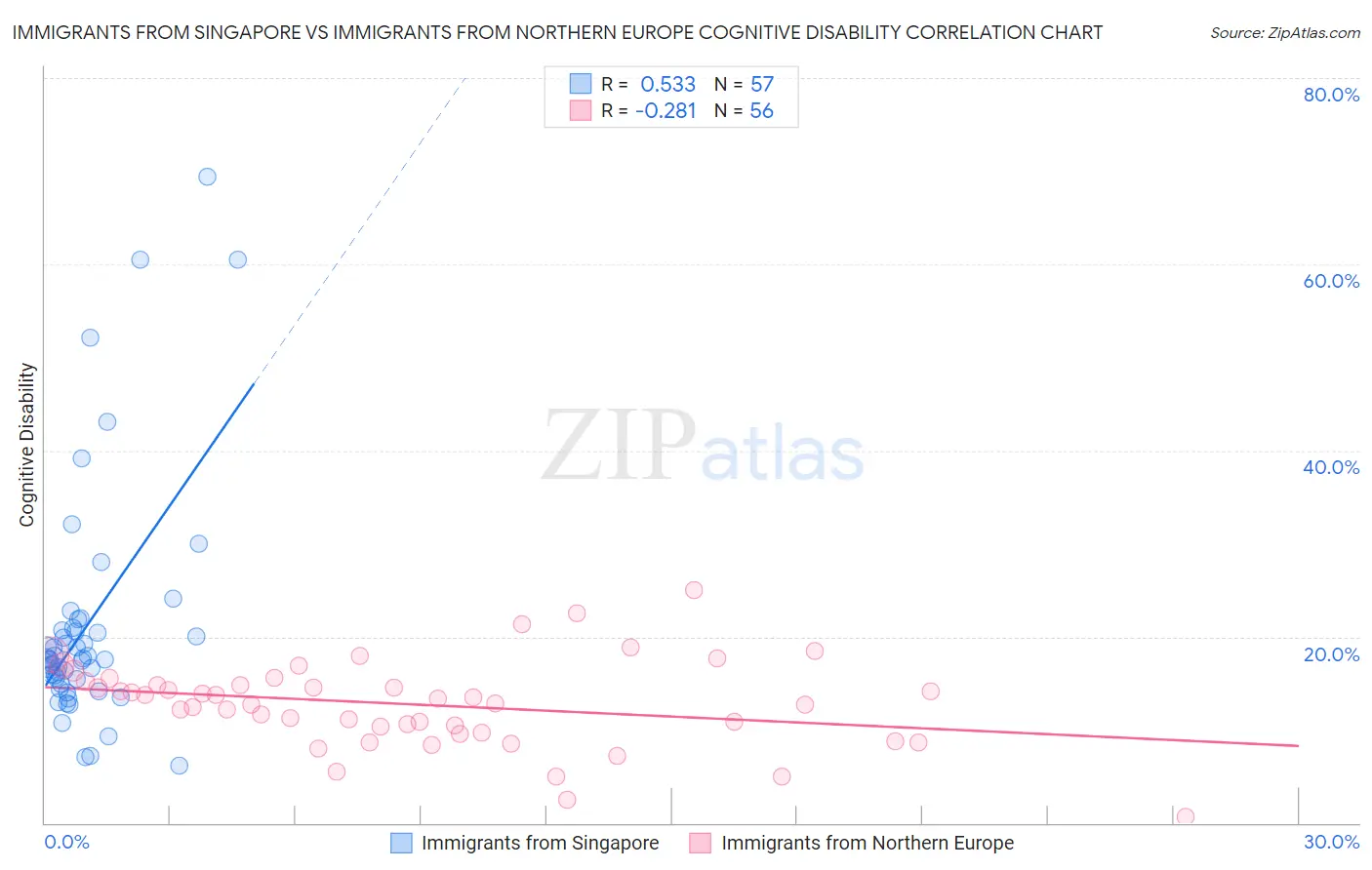 Immigrants from Singapore vs Immigrants from Northern Europe Cognitive Disability