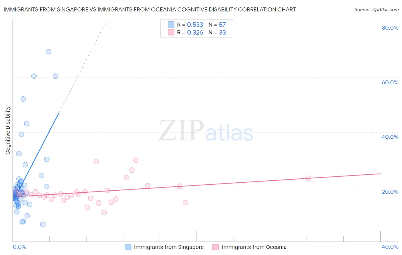 Immigrants from Singapore vs Immigrants from Oceania Cognitive Disability