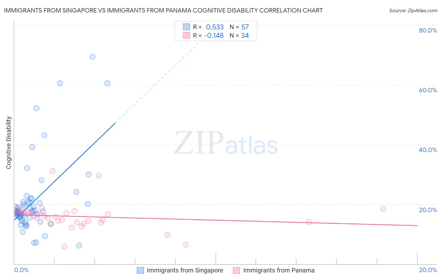 Immigrants from Singapore vs Immigrants from Panama Cognitive Disability