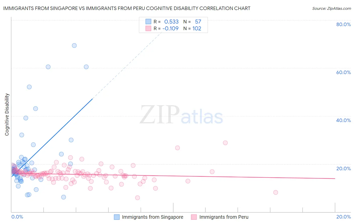 Immigrants from Singapore vs Immigrants from Peru Cognitive Disability